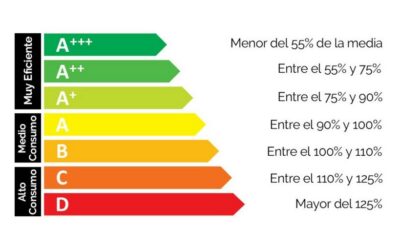 ¿Cuántas lucas consume tu secadora o lavadora?
